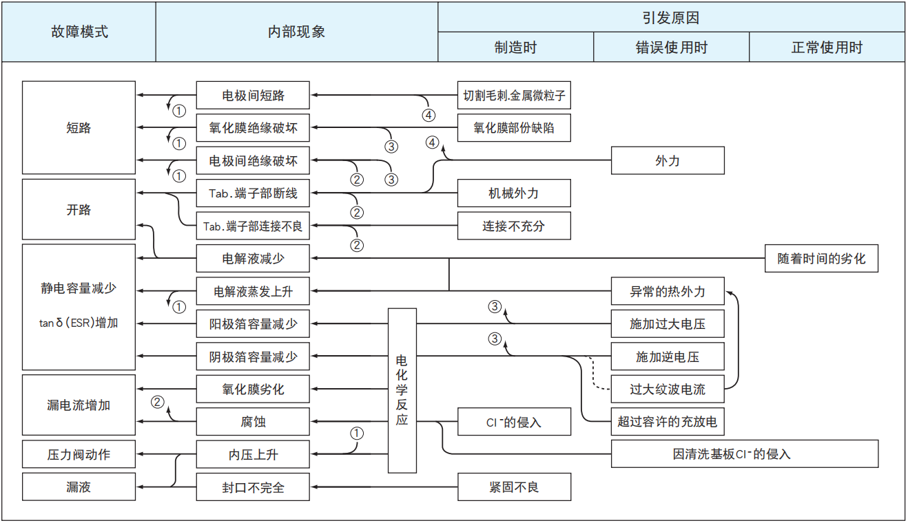 鋁電解電容器的故障模式有哪些？-櫻拓貿(mào)易[NCC黑金鋼電容]