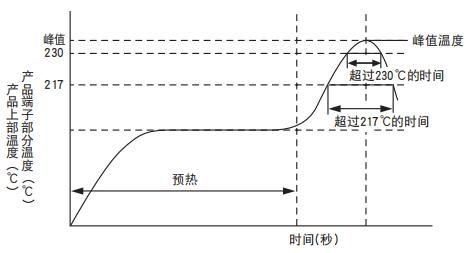 【NCC電容】導(dǎo)電性高分子固體鋁電解電容器焊接推薦條件