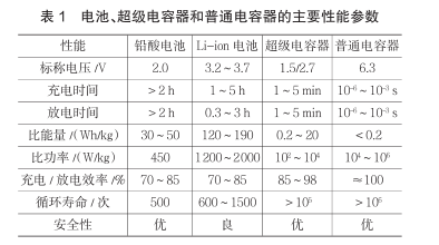 什么是超級(jí)電容？超級(jí)電容器的原理及特點(diǎn)是什么